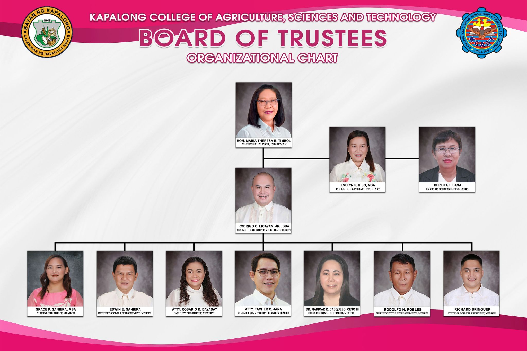 KCAST Board of Trustees organizational chart