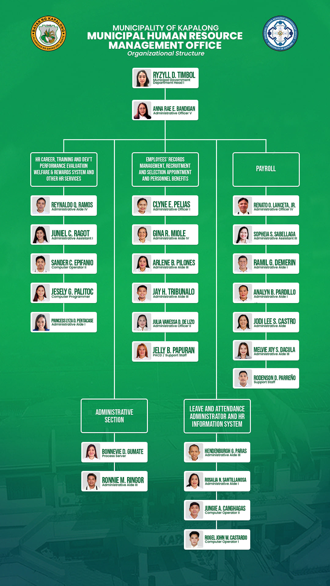 Municipal Human Resource Management Office organizational structure chart